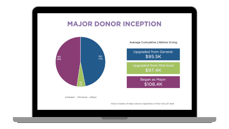 Discover the hidden gems of direct response marketing with mid-level and annual fund upgrades.